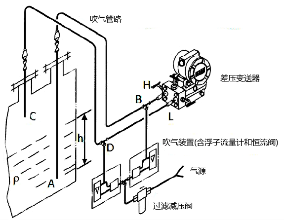 吹氣式液位計(jì)工作原理 吹氣式液位計(jì)工作原理