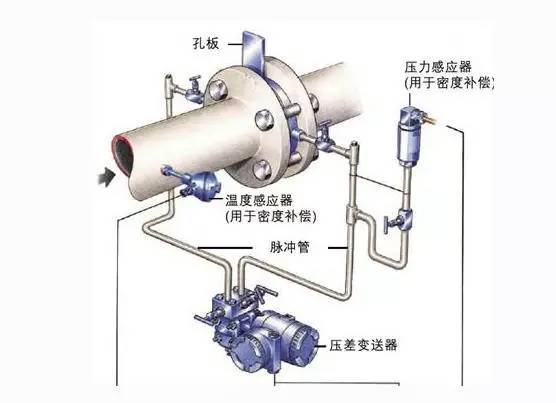 孔板流量計(jì)與楔形流量計(jì)的比較