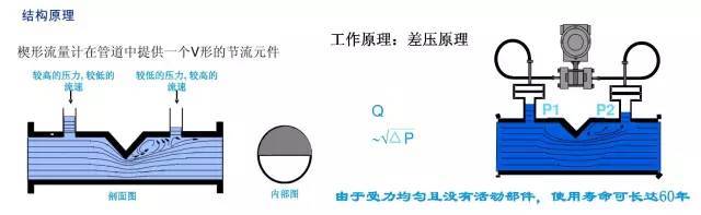 孔板流量計(jì)與楔形流量計(jì)的比較